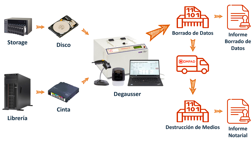 Proceso de Degaussing y Destrucción